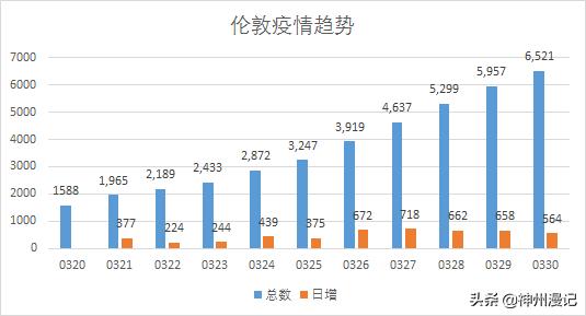 3月30日英国各地疫情情况。伦敦增幅持续回落！