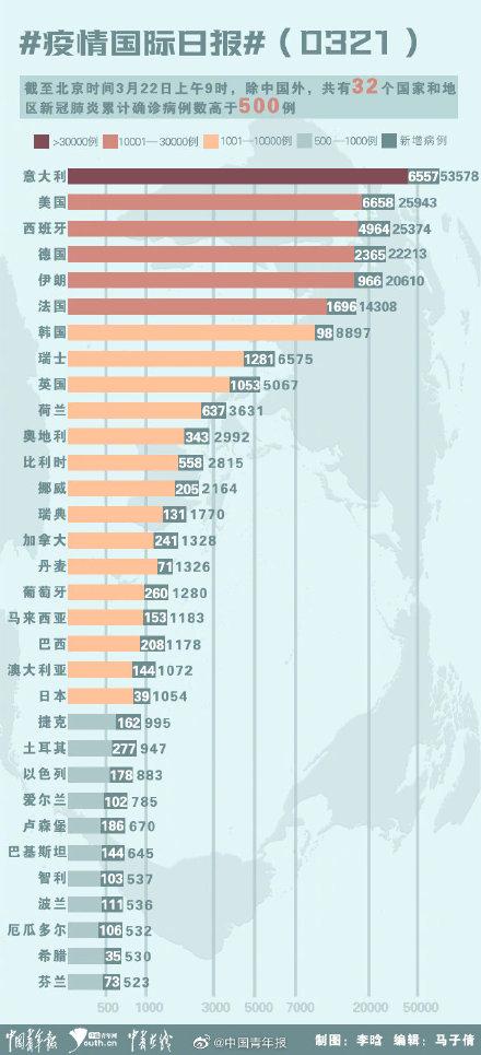 美国确诊2.6万例仅次于意大利 伊朗借鉴四早经验全民排查