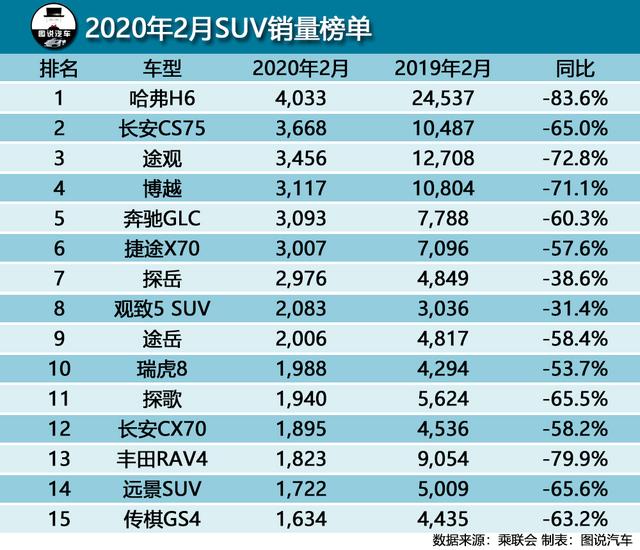 2月销量数据出炉：特斯拉Model 3进前10，哈弗H6月销4033也夺冠