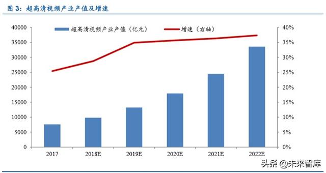 超高清行業深度報告：5G催化，政策驅動，新一輪景氣周期開啓