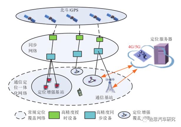 5G的高精度定位