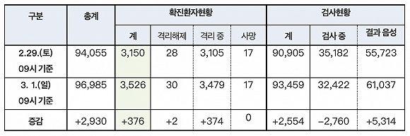 确诊破3500人！韩专家称最坏情况是40%国民感染