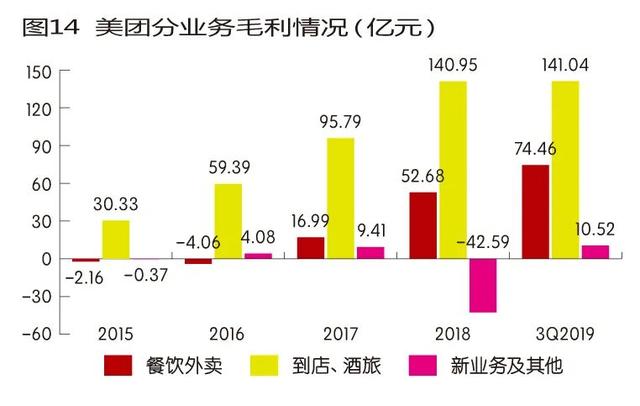 美團躍進 第三大市值互聯網公司如何煉成？