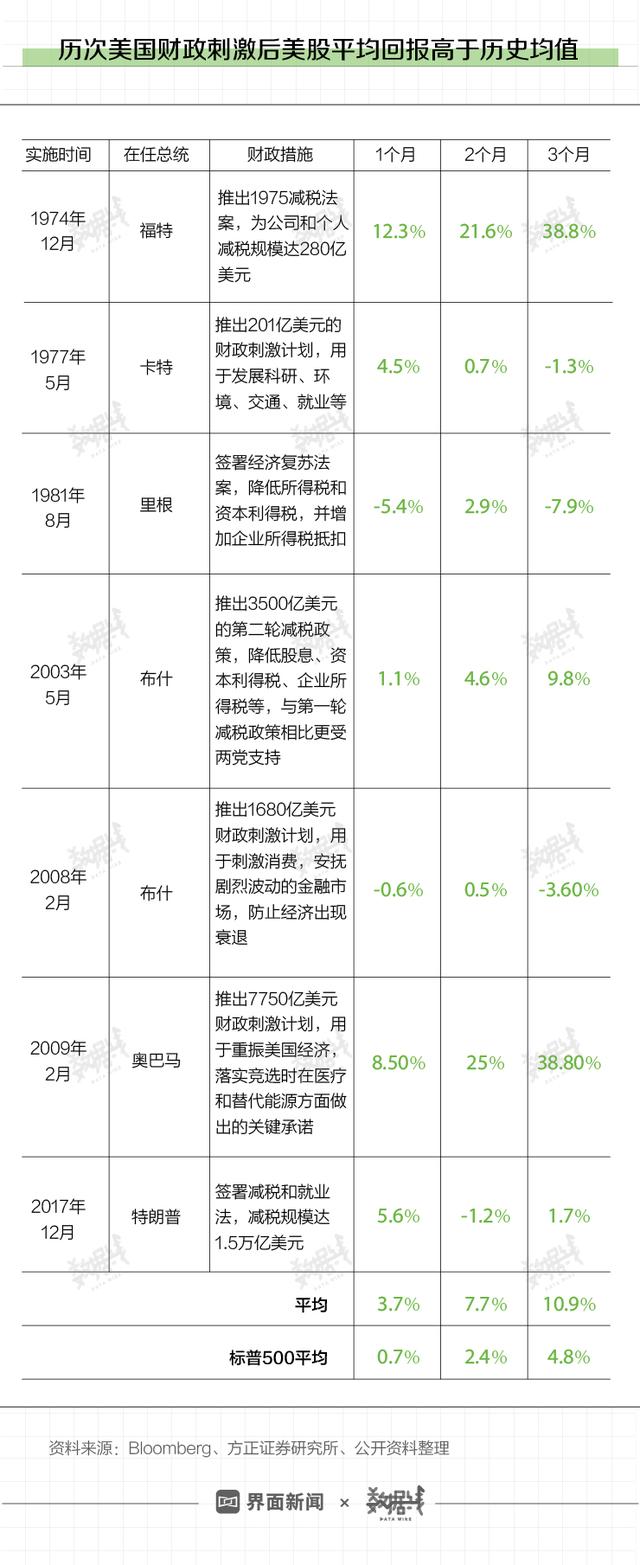 数据 | 美股10天4次熔断，历史经验看美国经济已陷入衰退？