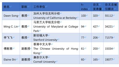 清华大学发布人工智能全球女性榜单：43位华人学者入选