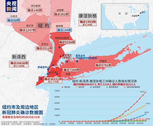 美国确诊超16万例、监狱出现疫情，意大利超8000医护感染