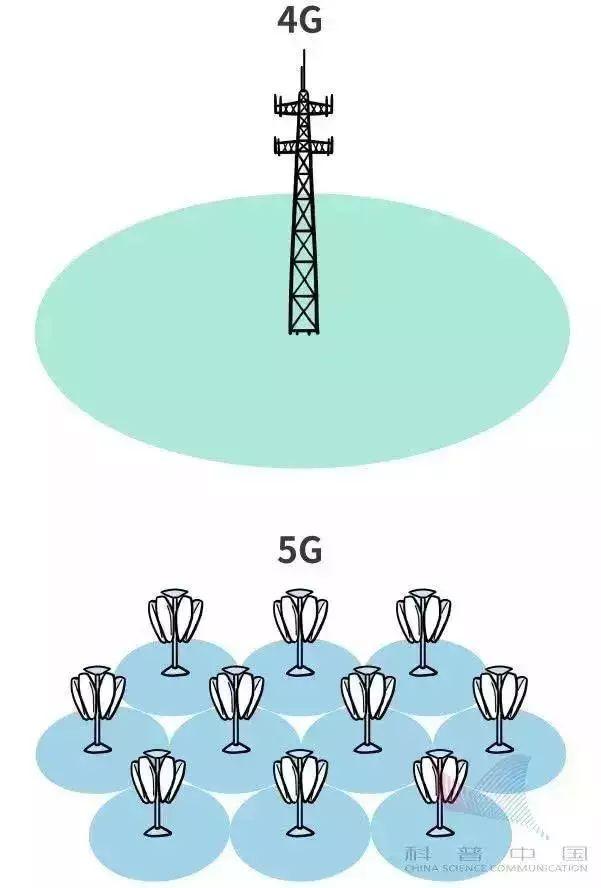 什么是5G？第一次有人把它讲得这么简单明了