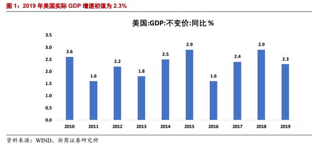 美债又倒挂了！分析师：美国恐陷