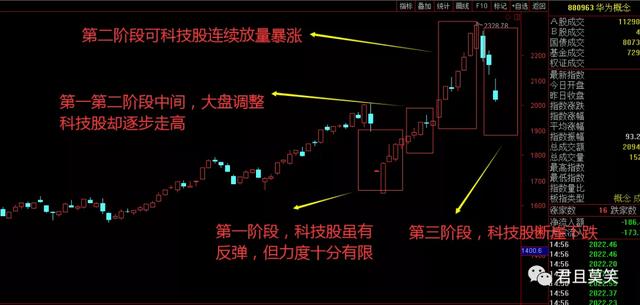 科技股下一步会怎么走？