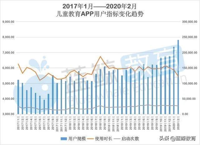 2月兒童教育APP排行榜（上）：千萬級應用僅有“小伴龍”