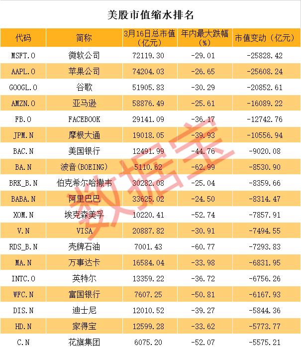 数说美国股灾：股指狂跌30%，3次千股跌停，2263股腰斩，微软、苹果均跌掉2个茅台