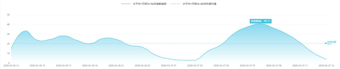 中国率先实现水平井钻采深海“可燃冰”|科技传播热度榜单TOP10