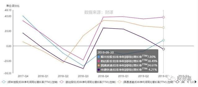 高速免费通行能否催化快递物流大发展