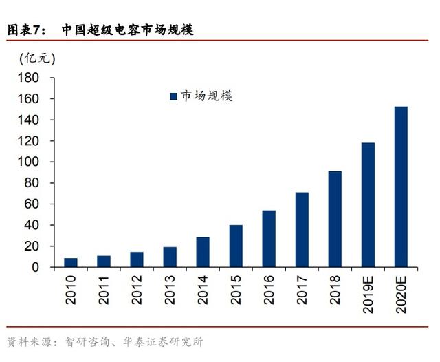 超级电容行业的大佬