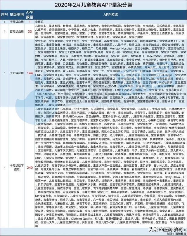 2月儿童教育APP排行榜（上）：千万级应用仅有“小伴龙”