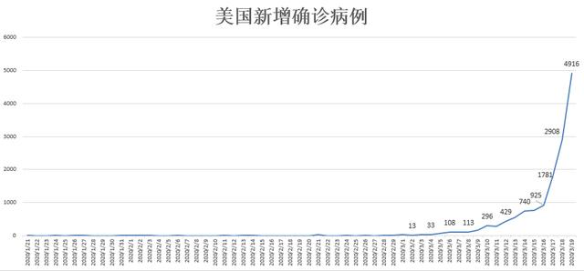 美国2天激增万余例，数据中折射出中国的影子