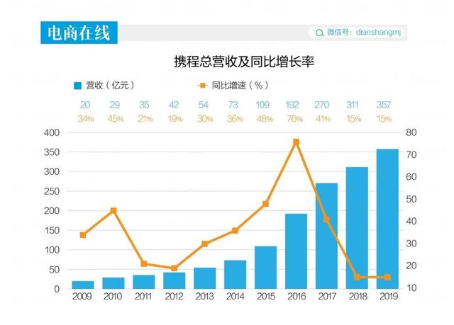 退订垫资超10亿，CEO哭诉，携程疫情预计亏损17.5亿