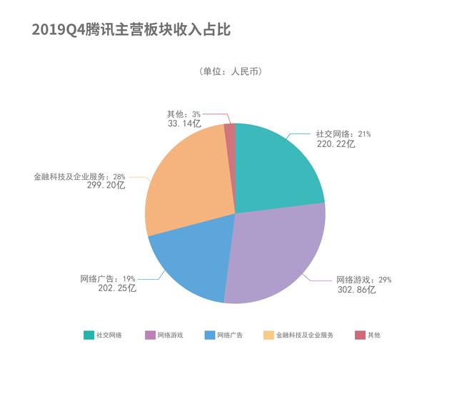 詳解騰訊財報：遊戲收入不再獨大，媒體廣告或受疫情影響