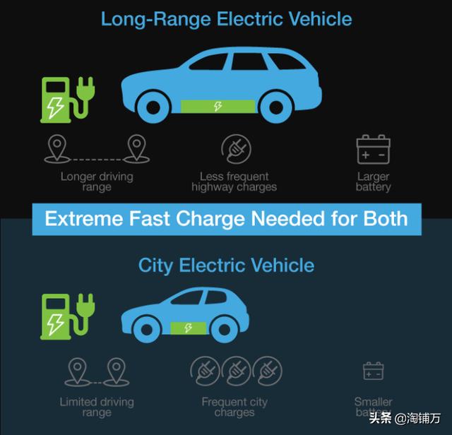充电5分钟续航390公里？极速充电技术攻克 5年内推向市场
