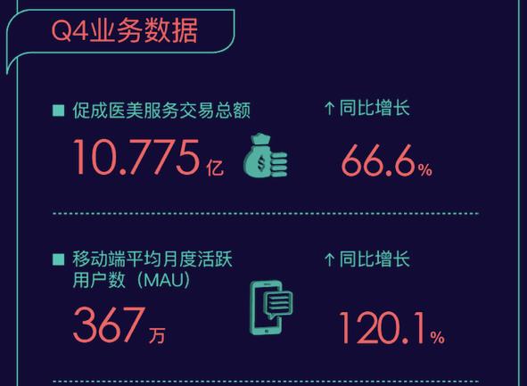 内容生态持续释放效能，新氧2019年Q4月活增速超120%