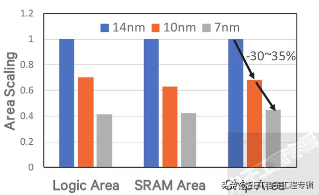 同樣是台積電7nm，蘋果和華爲的7nm其實不一樣