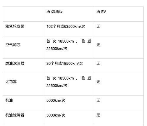 电动车不需要保养？是你想太多了