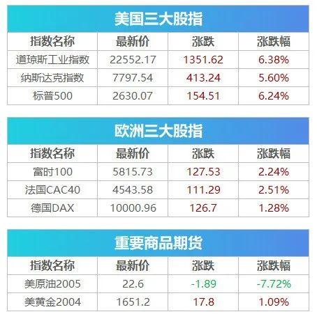 最新！美国确诊破8万，升至全球第一！特朗普下发指示 白宫美联储唱