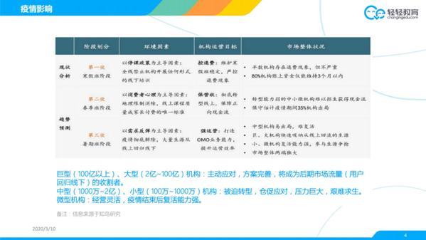 疫情后在线教育形成三业态：大班、同城小班、1对1