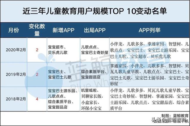 2月儿童教育APP排行榜（上）：千万级应用仅有“小伴龙”