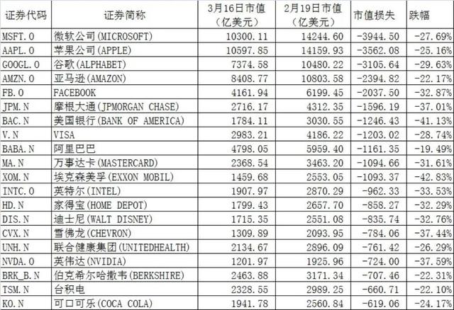 杜兰特确诊！美国国务院现多起感染！美股昨夜大反攻：道指暴拉1200点，多国救市禁止卖空