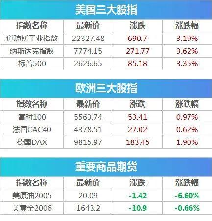 最新！美国确诊破16万，失业率恐飙至32%! 美股冲击中反弹，道指上涨3%, 特朗普又发话了 | 早报