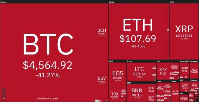 币圈也崩盘！比特币1天跌40%，9万多币民爆仓，矿机开机即亏损