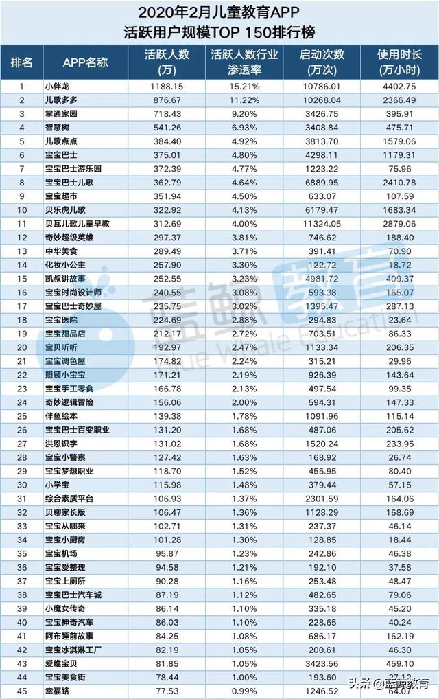 2月儿童教育APP排行榜（上）：千万级应用仅有“小伴龙”