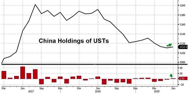 日本超越中国成为最大的美债主，如果中国大幅减美债将意味着什么