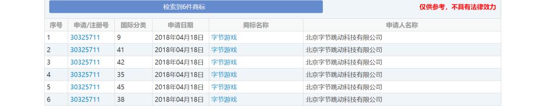 产品未动、商标先行：字节跳动2014年至今已注册2441个游戏商标