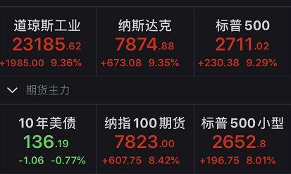 美國進入“國家緊急狀態”，美股走出ICU，大漲超9%！特朗普：我本人沒有任何症狀