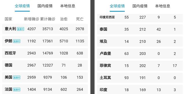 人口大国印度抗疫成绩太魔幻 原因令人称奇