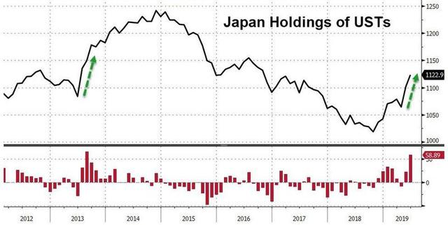 日本超越中国成为最大的美债主，如果中国大幅减美债将意味着什么