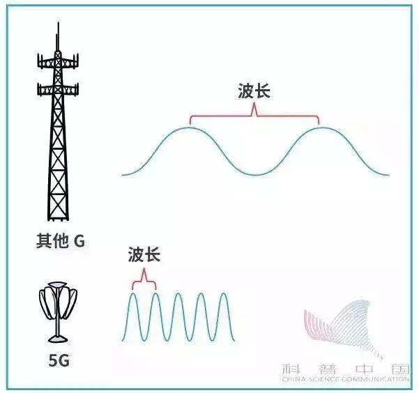 什么是5G？第一次有人把它讲得这么简单明了