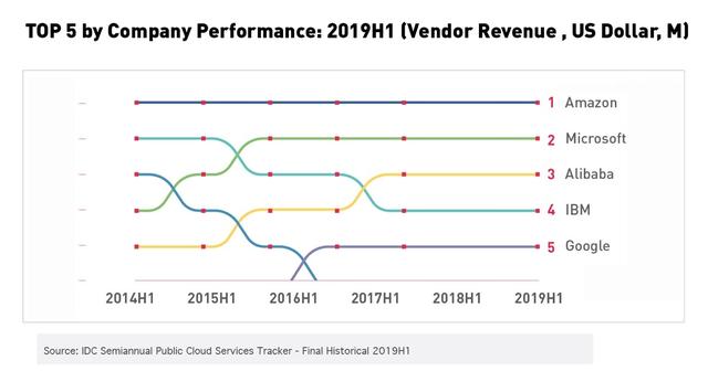 雲市場大洗牌：阿裏雲全球前三、谷歌第五、IBM跌落神壇