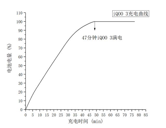 iQOO 3充電測試出爐，15分鍾充到50%，小米10作何感想