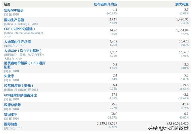 澳大利亞是發達國家，巴布亞新幾內亞爲什麽要脫離澳大利亞獨立？