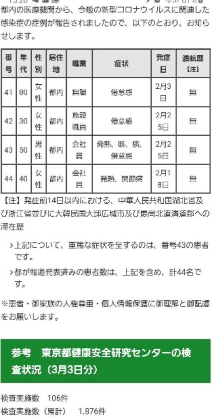 全球戰疫｜日本確診人數三天內兩破記錄，病毒檢測被納入醫保