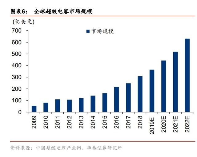 超级电容行业的大佬