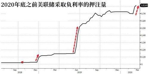 47萬搏1000萬！有交易員押注美國3周內跌入負利率