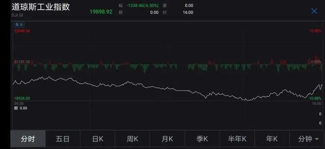 美股第五次熔断，特朗普股市政绩“熔尽”，上帝不保佑美国了？