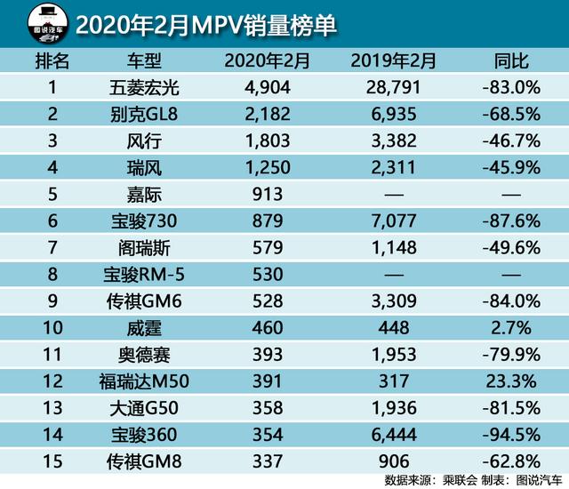 2月销量数据出炉：特斯拉Model 3进前10，哈弗H6月销4033也夺冠