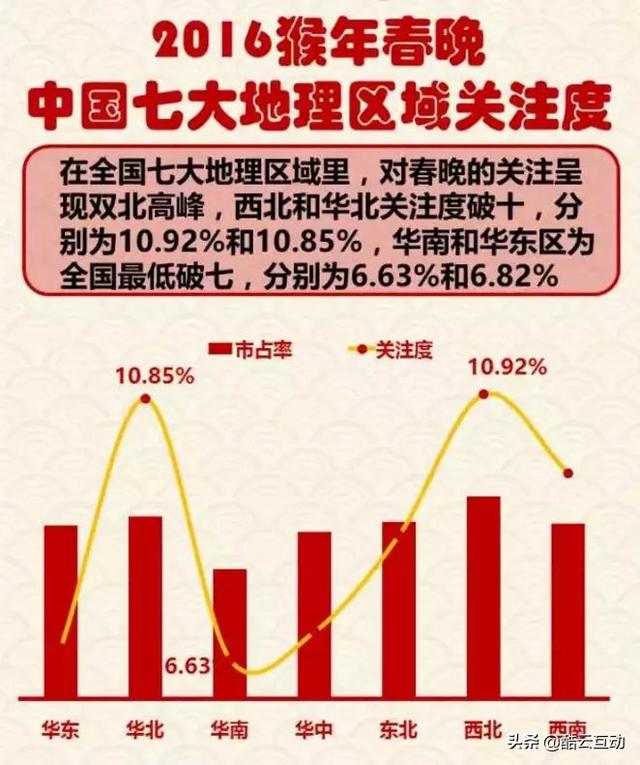 在看了近年春晚数据之后，我们得到了一些结论