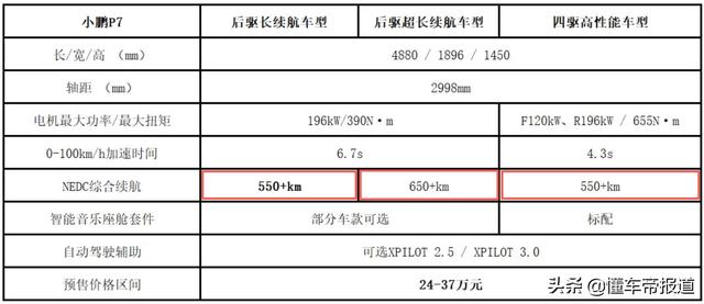 續航550+預售24萬元起，小鵬P7靜態實拍，4月正式上市