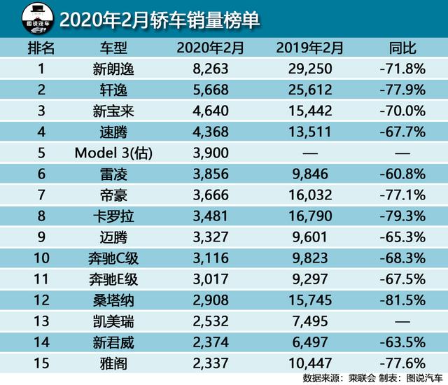 2月销量数据出炉：特斯拉Model 3进前10，哈弗H6月销4033也夺冠